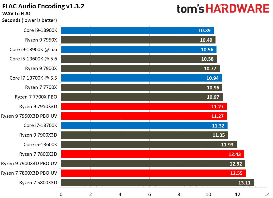 Ryzen 7 7800X3D vs Core i9-13900K