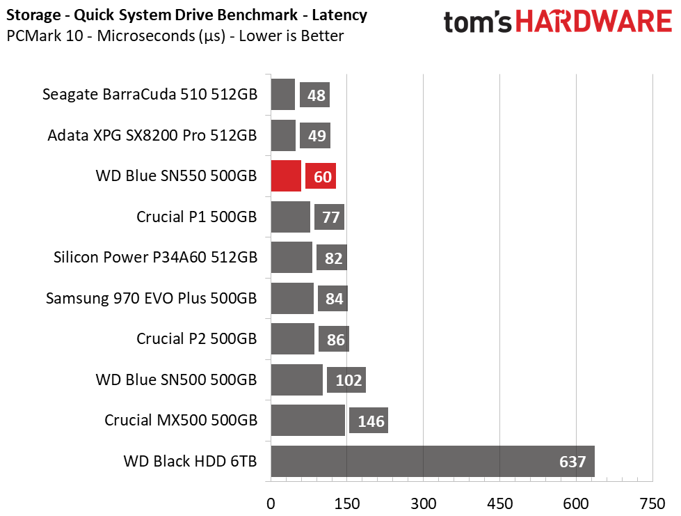 WD Blue SN550 SSD (500GB)