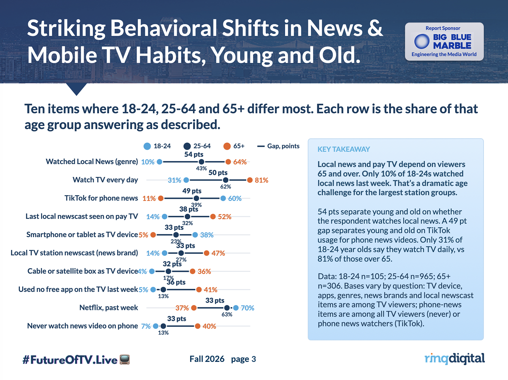 Survey data on local TV news viewing