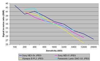 Sony nex-5n jpeg signal to noise ratio