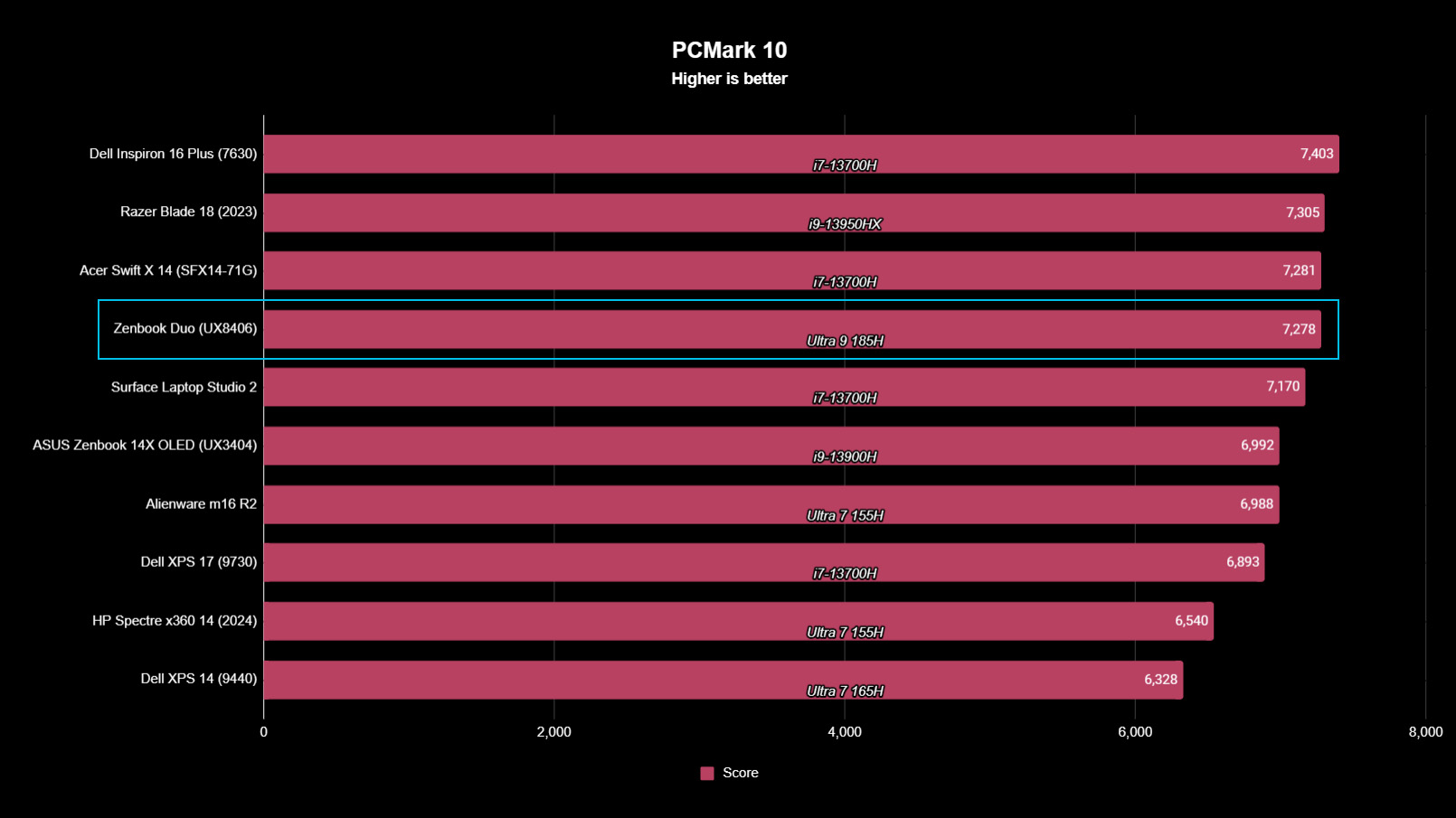 ASUS Zenbook Duo (2024) UX8406 benchmark results graph