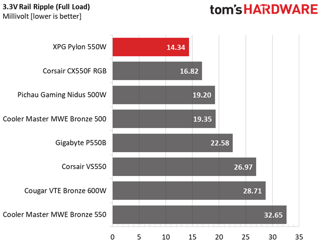 XPG Pylon 550W
