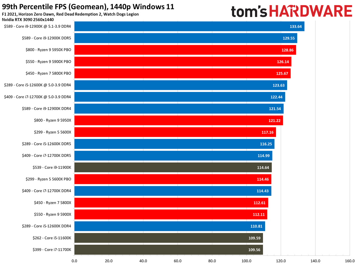 Core i7-12700K Gaming Benchmarks