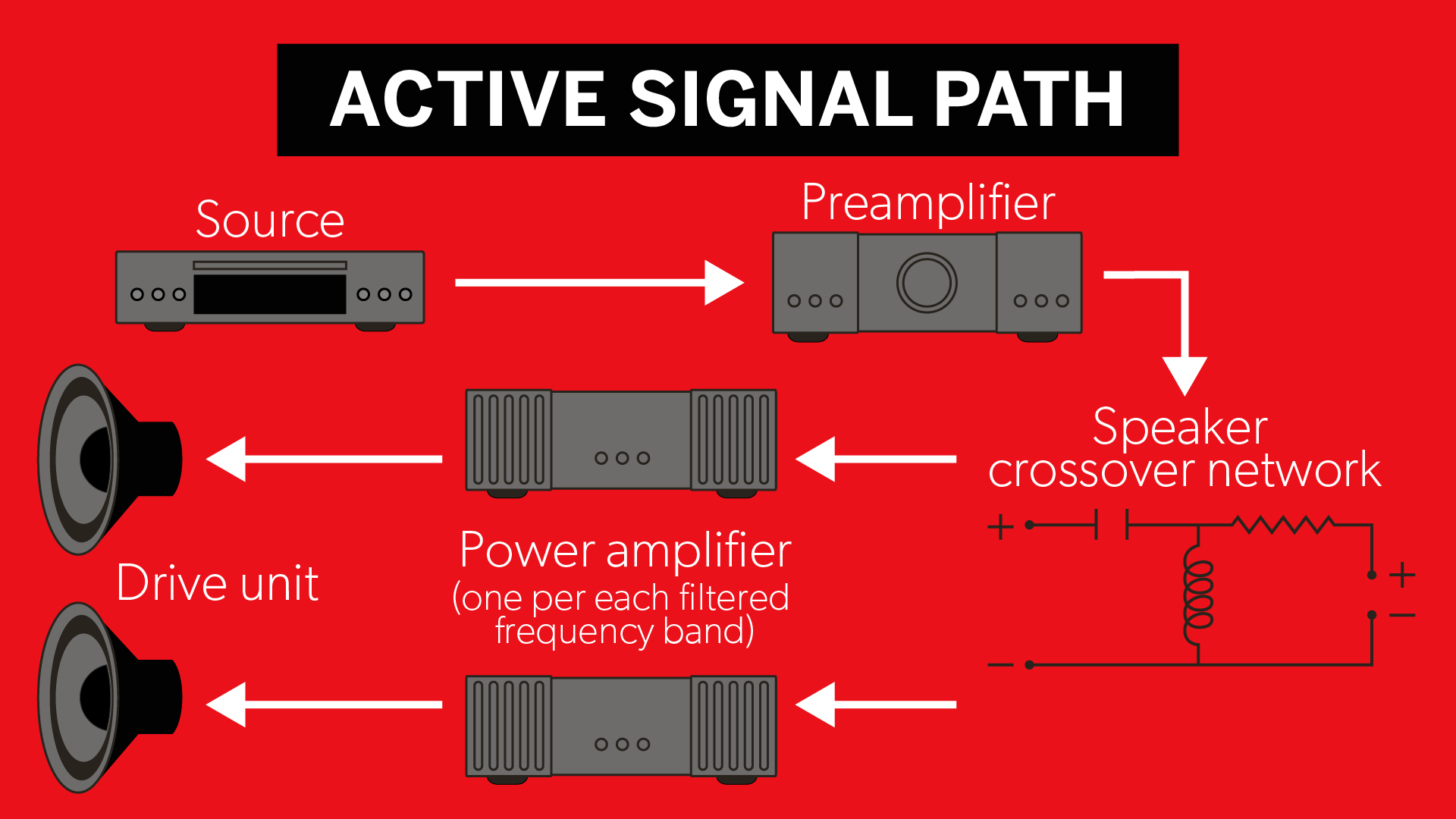 Active versus passive speakers