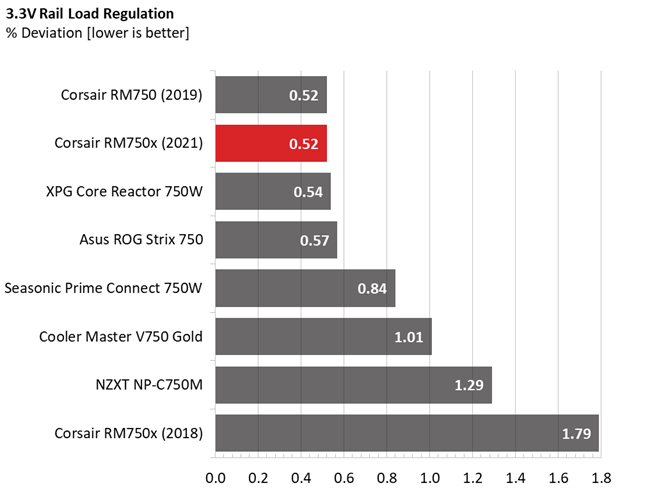 Corsair RM750x PSU comparison graphs