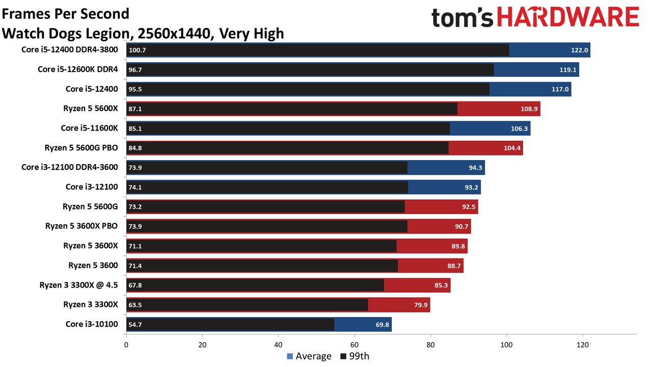 Core i3-12100 Gaming Benchmarks