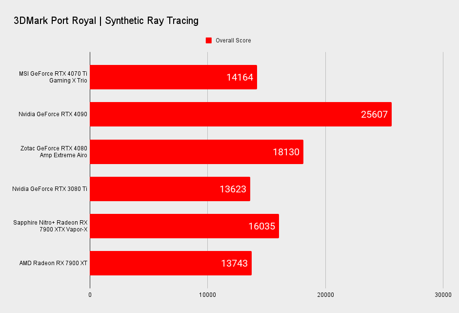 MSI GeForce RTX 4070 TI Gaming X Trio benchmarks