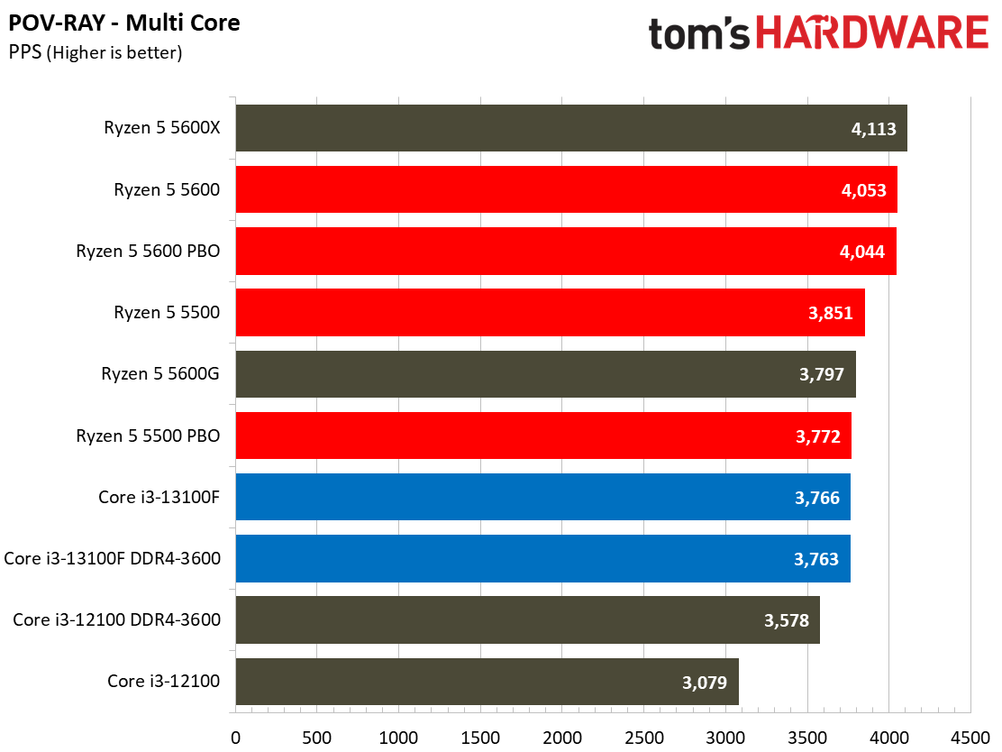 Core i3-13100F Core i3-13100