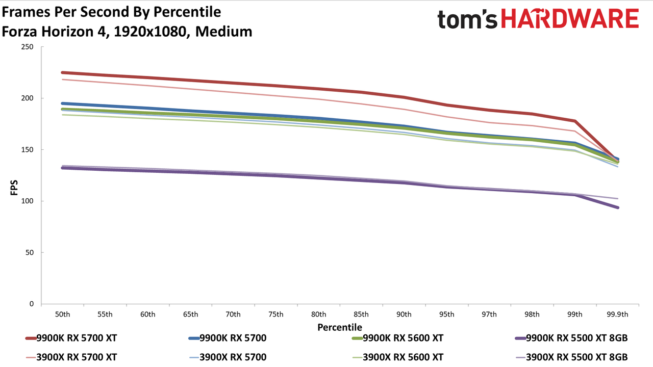 Ryzen 9 3900X vs. Core i9-9900K