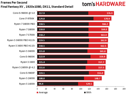 Amd Ryzen 5 3600x Vs Intel Core I5 9600k Mid Range Rumble Tom S Hardware