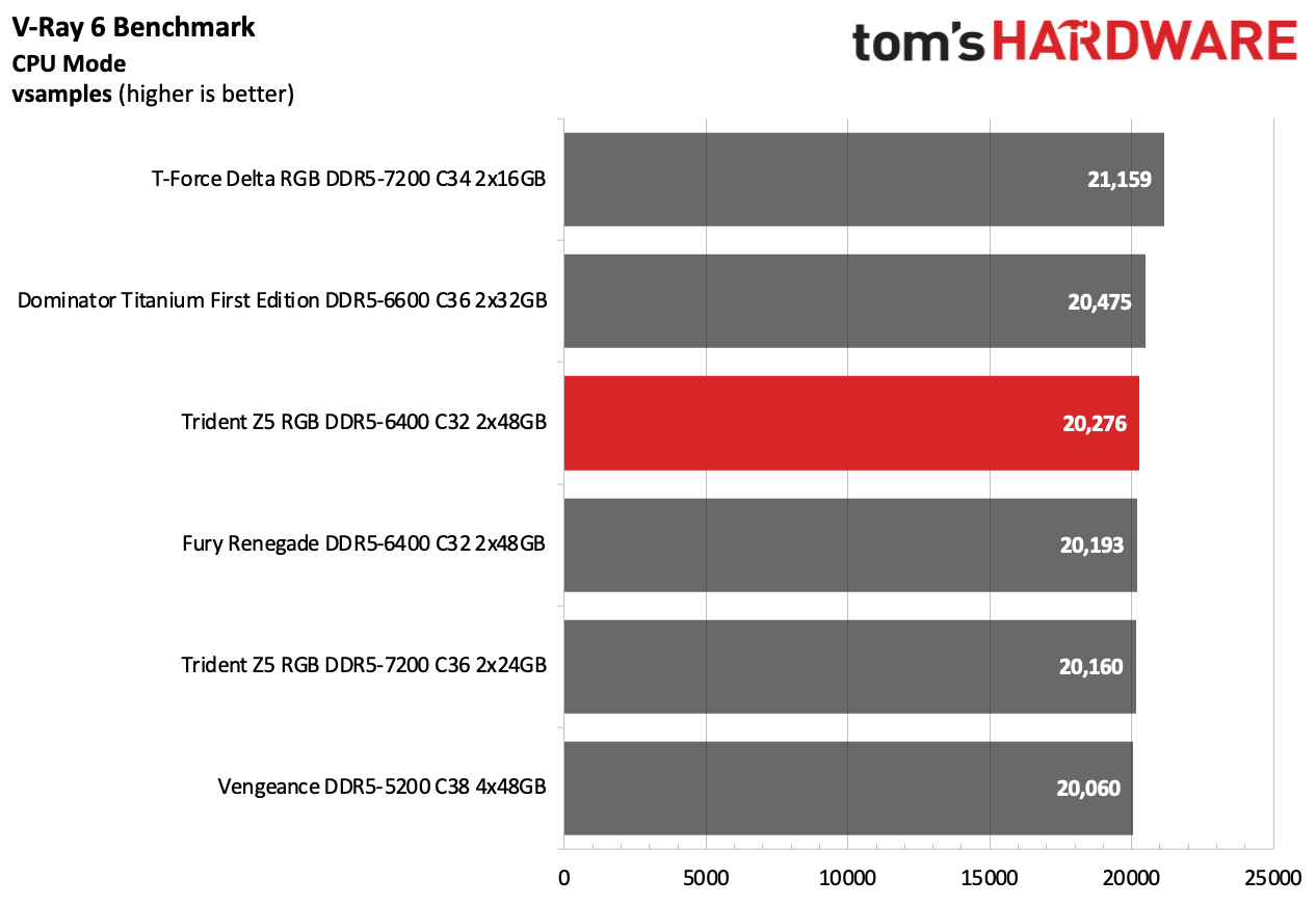 DDR5 Review