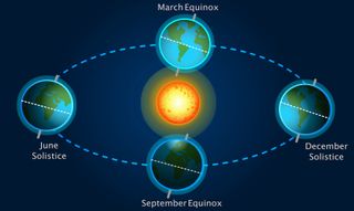 A diagram showing how Earth orbits around the sun on its axis