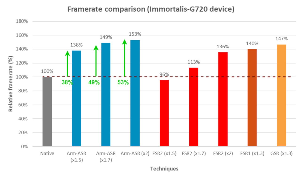 Charts displaying the performance/power benefits of Arm's Arm-ASR upscaling system over other methods