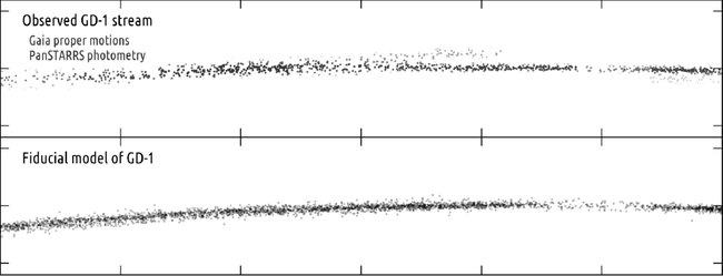 Top: This image shows what GD-1 appears to actually look like. Bottom: This image shows what computer models predict GD-1 should look like.