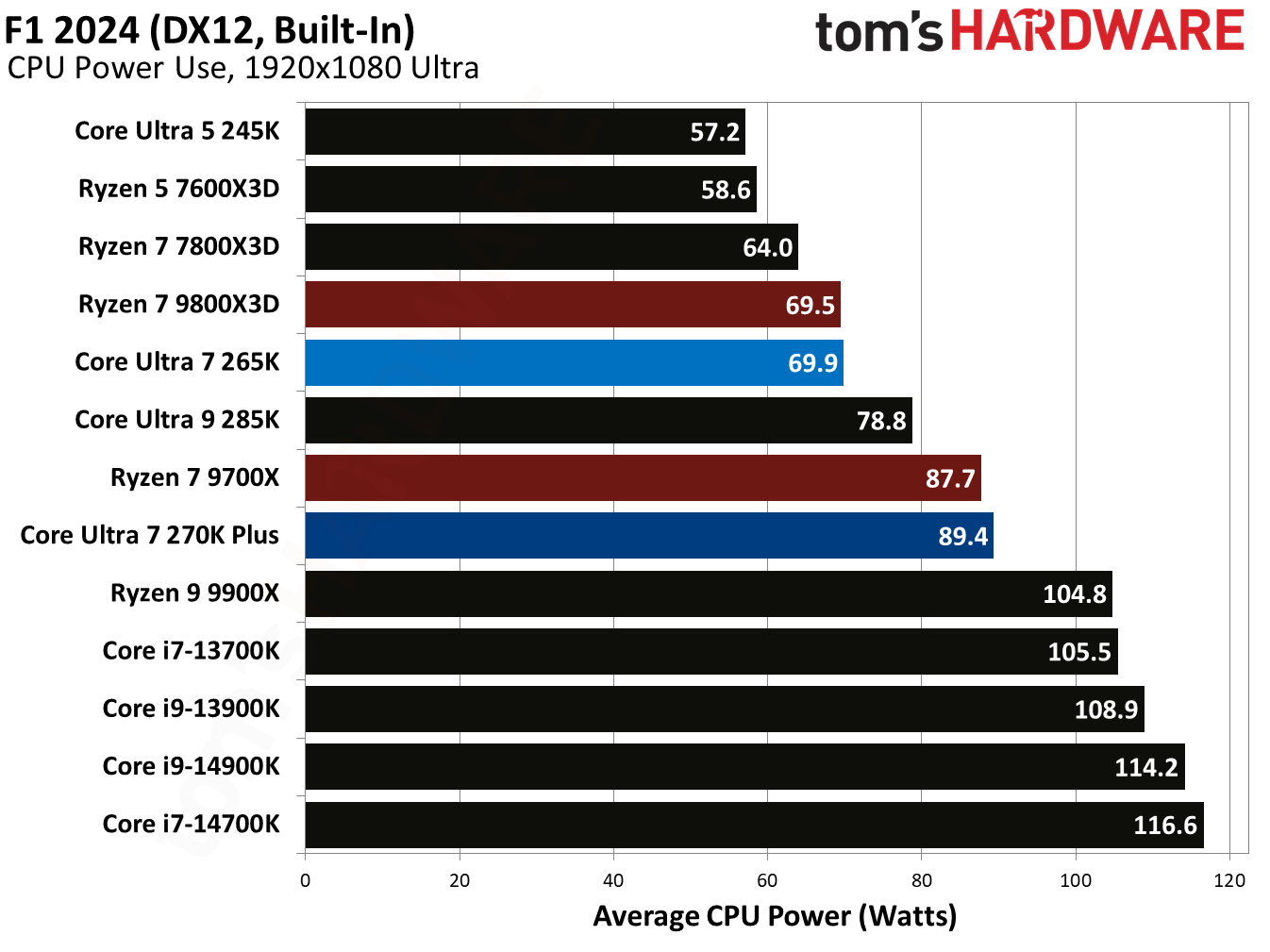 Intel Core Ultra 7 270K Plus