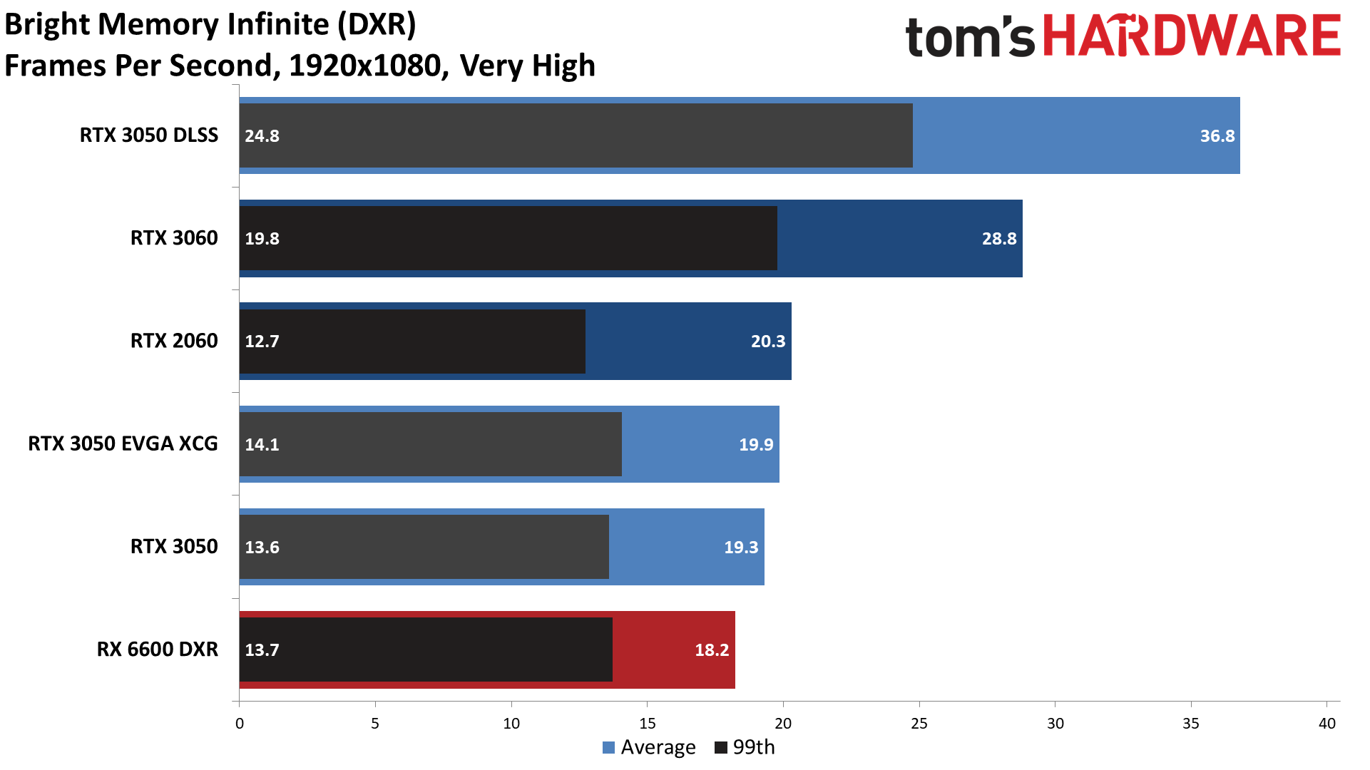 GeForce RTX 3050 DXR ray tracing performance charts