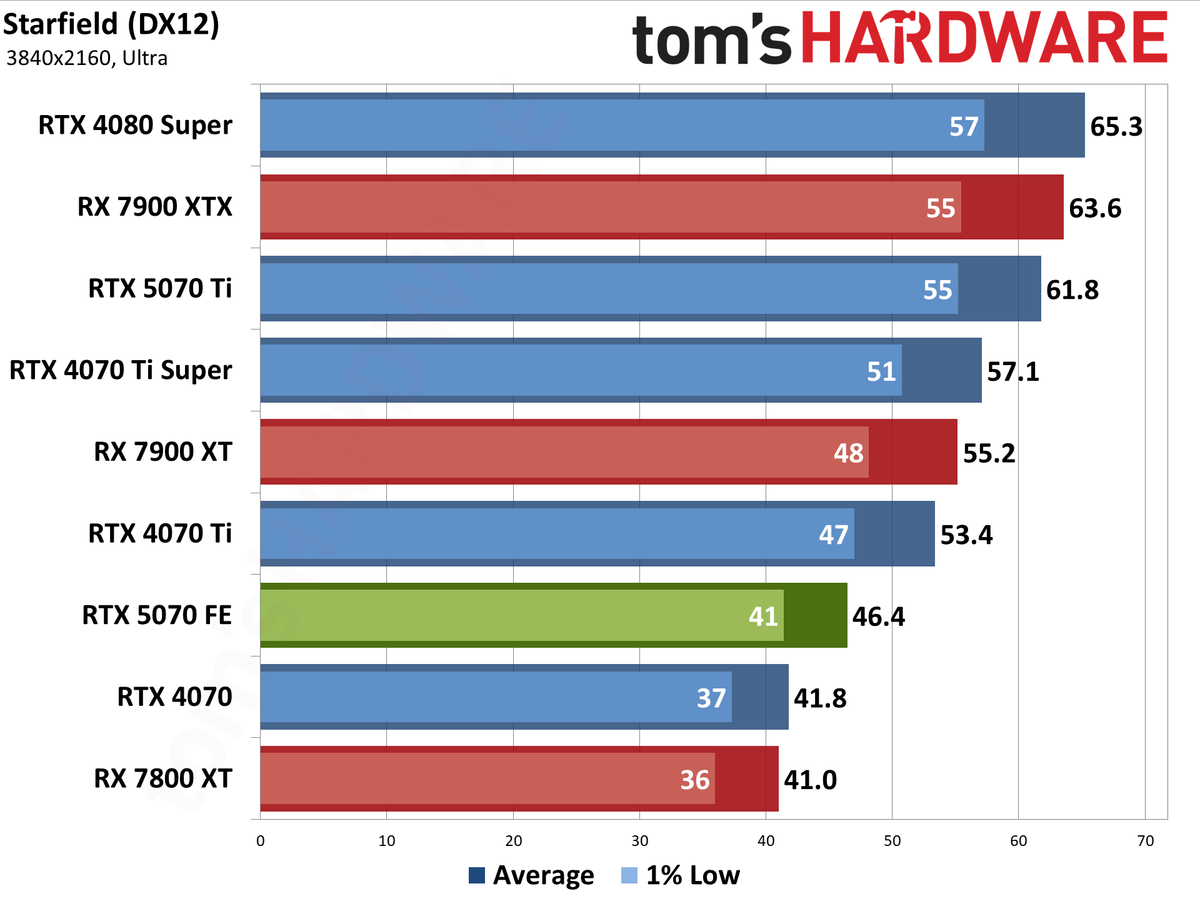 Nvidia GeForce RTX 5070 Founders Edition performance charts