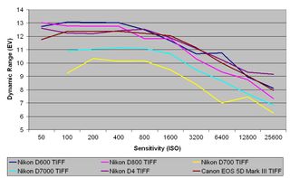 Nikon D600 review: TIFF dynamic range