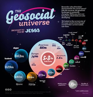 Geosocial universe, created by JESS3 Labs in 2011, uses a visual metaphor to map out the biggest players in the location-based landscape – or should we say universe