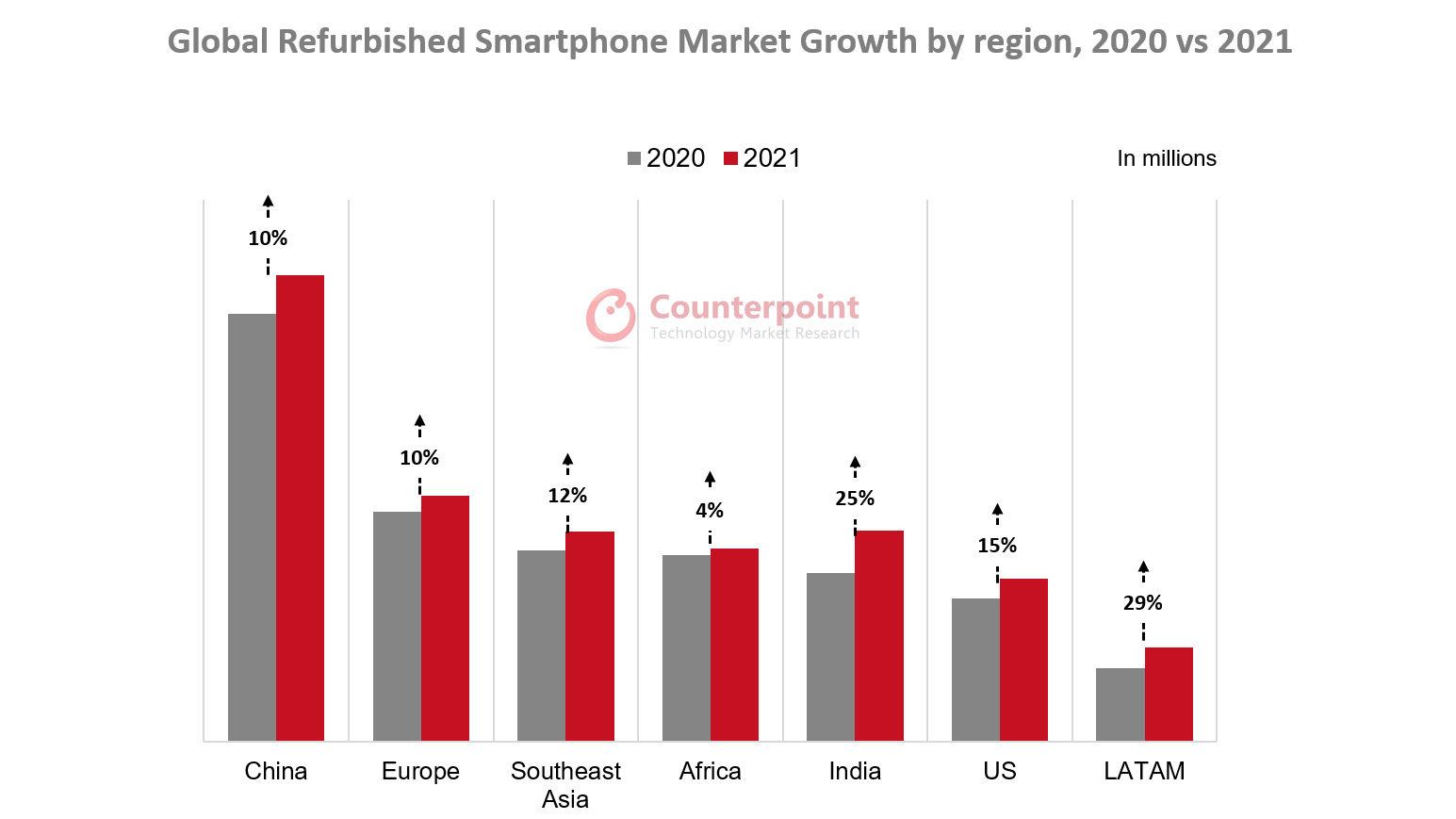 سوق الهواتف الذكية العالمي المُجدد حسب المنطقة 2020 مقابل 2021