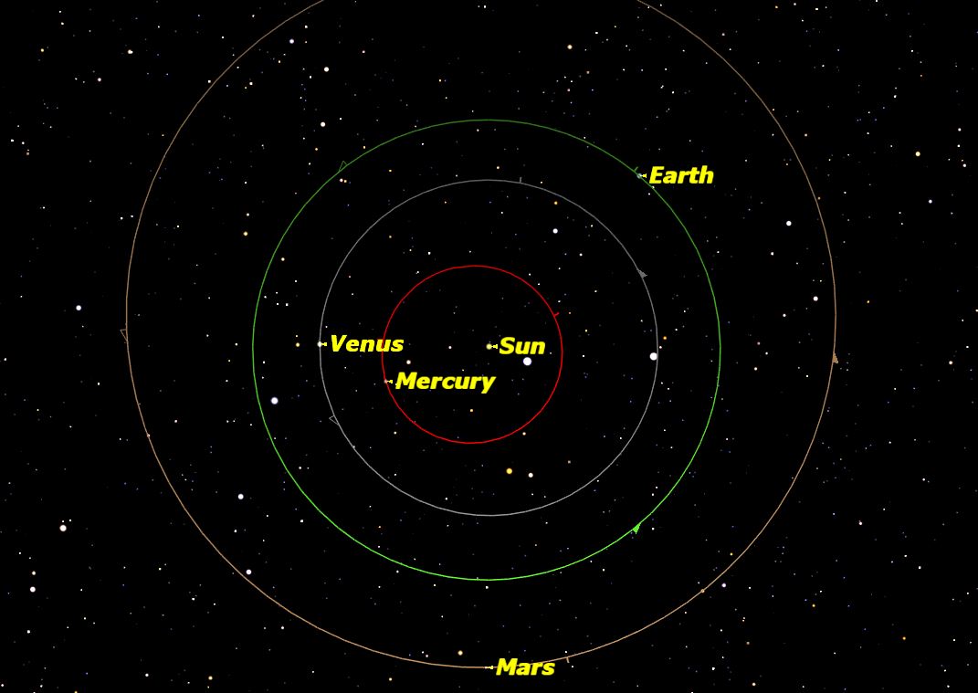 The orbits of the four inner planets: Mercury, Venus, Earth, and Mars. 