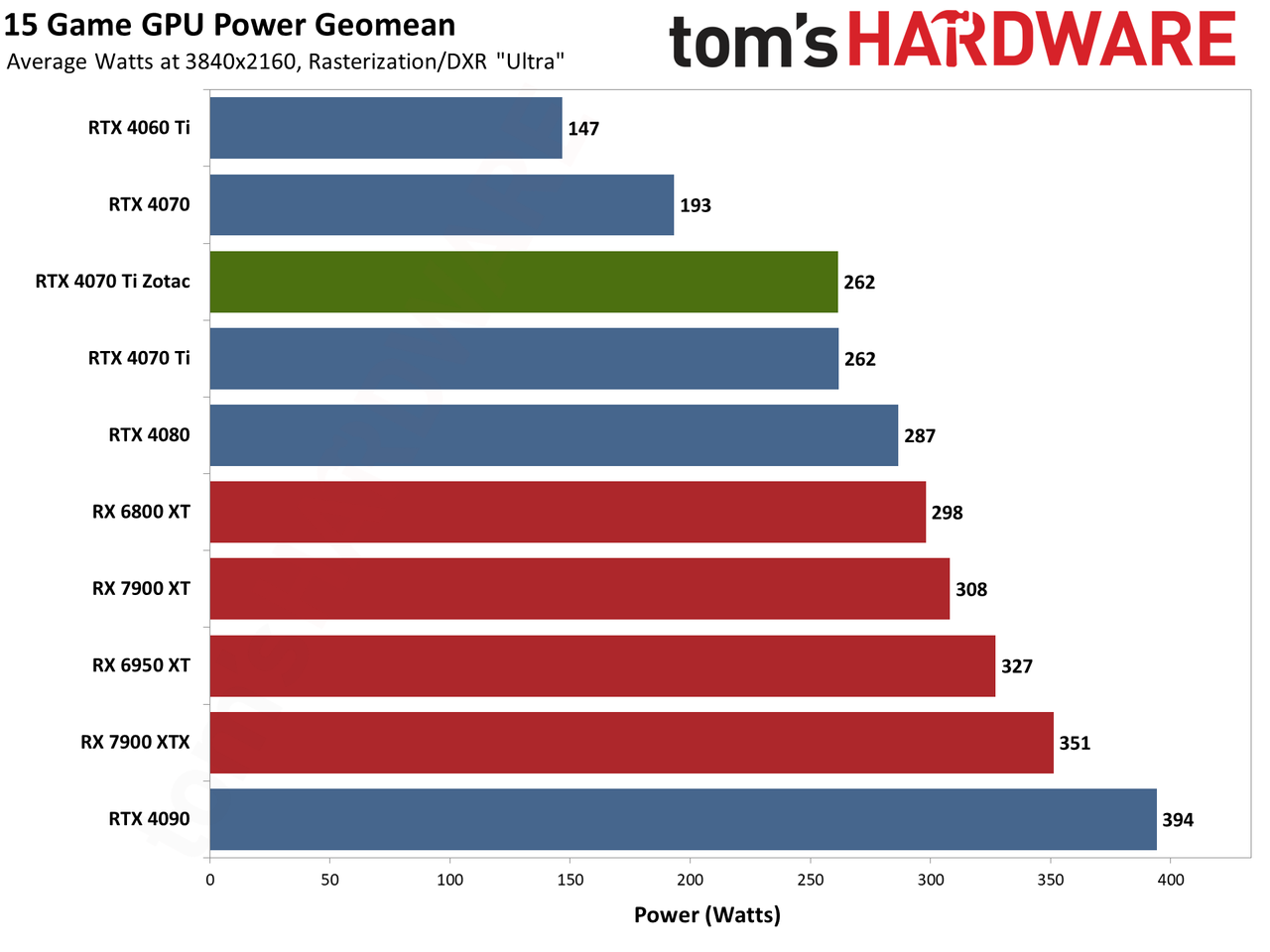 Zotac RTX 4070 Ti &mdash; Spider-Man: Across the Spider-Verse edition performance charts