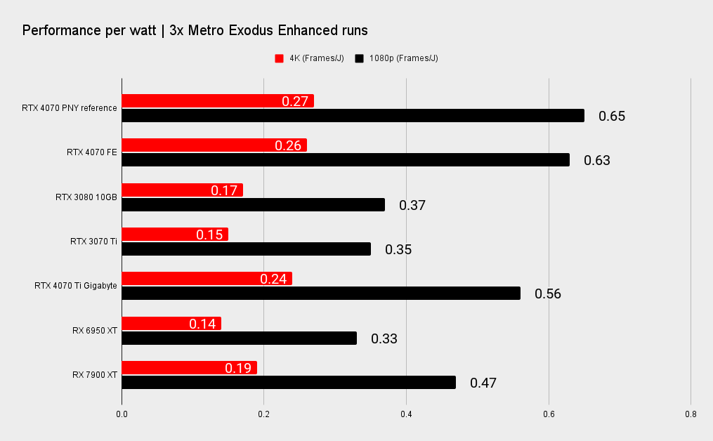 PNY RTX 4070 benchmarks