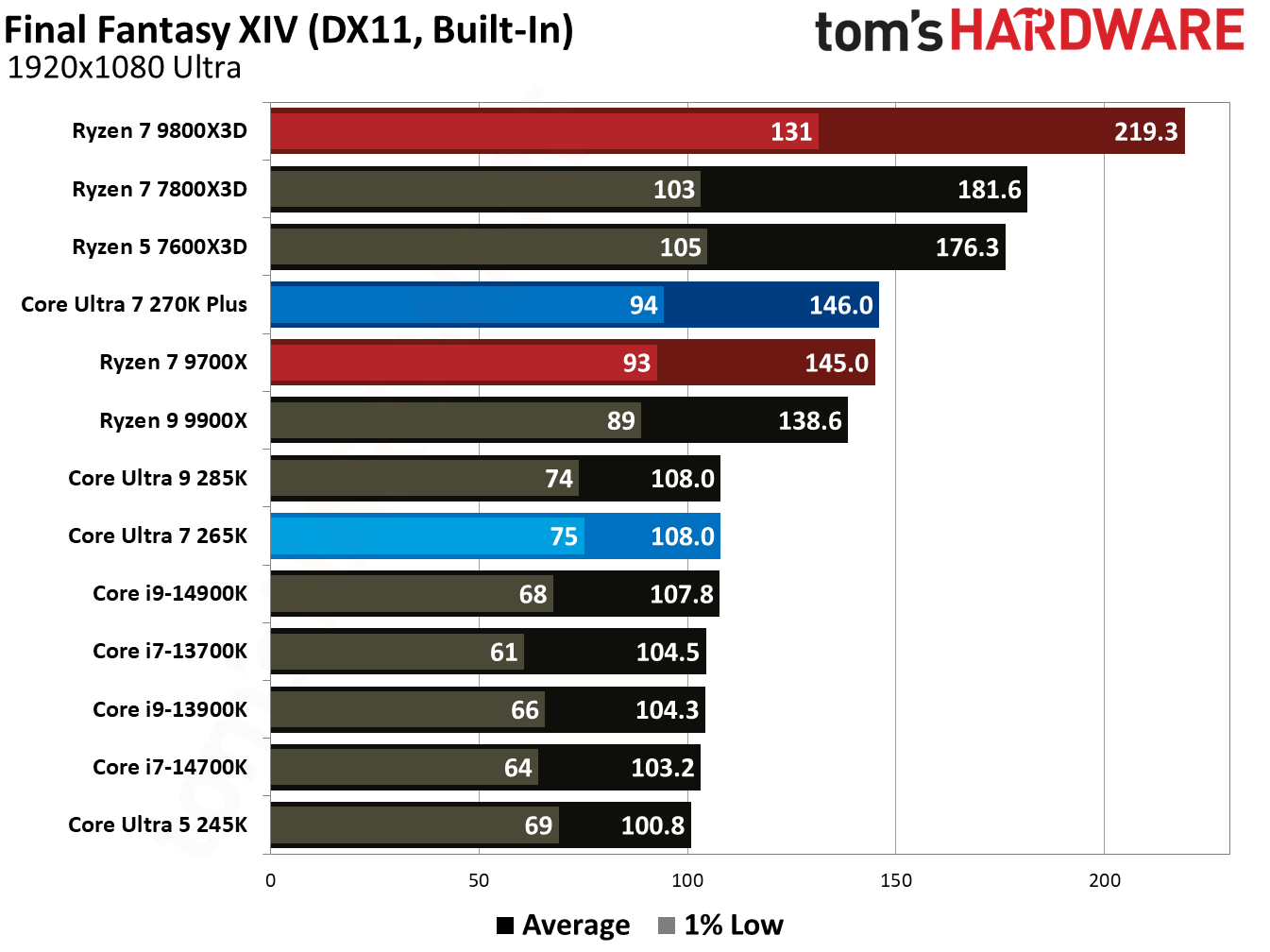 Intel Core Ultra 7 270K Plus