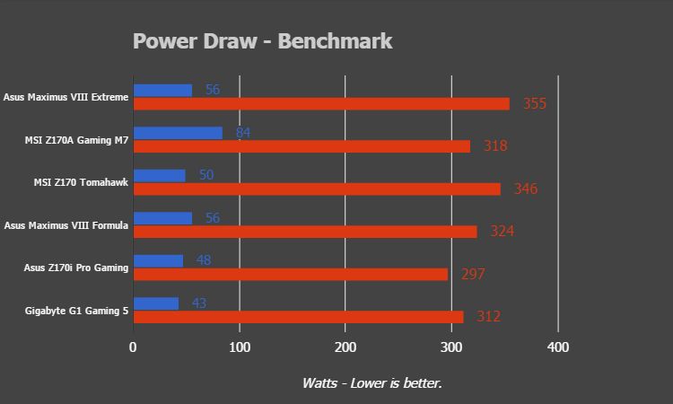 MSI Tomahawk - Power Draw Benchmark