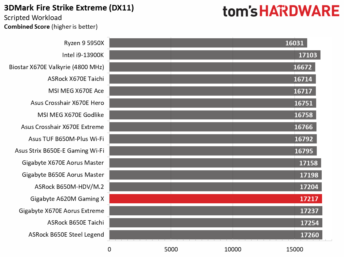 Gigabyte A620M Gaming X