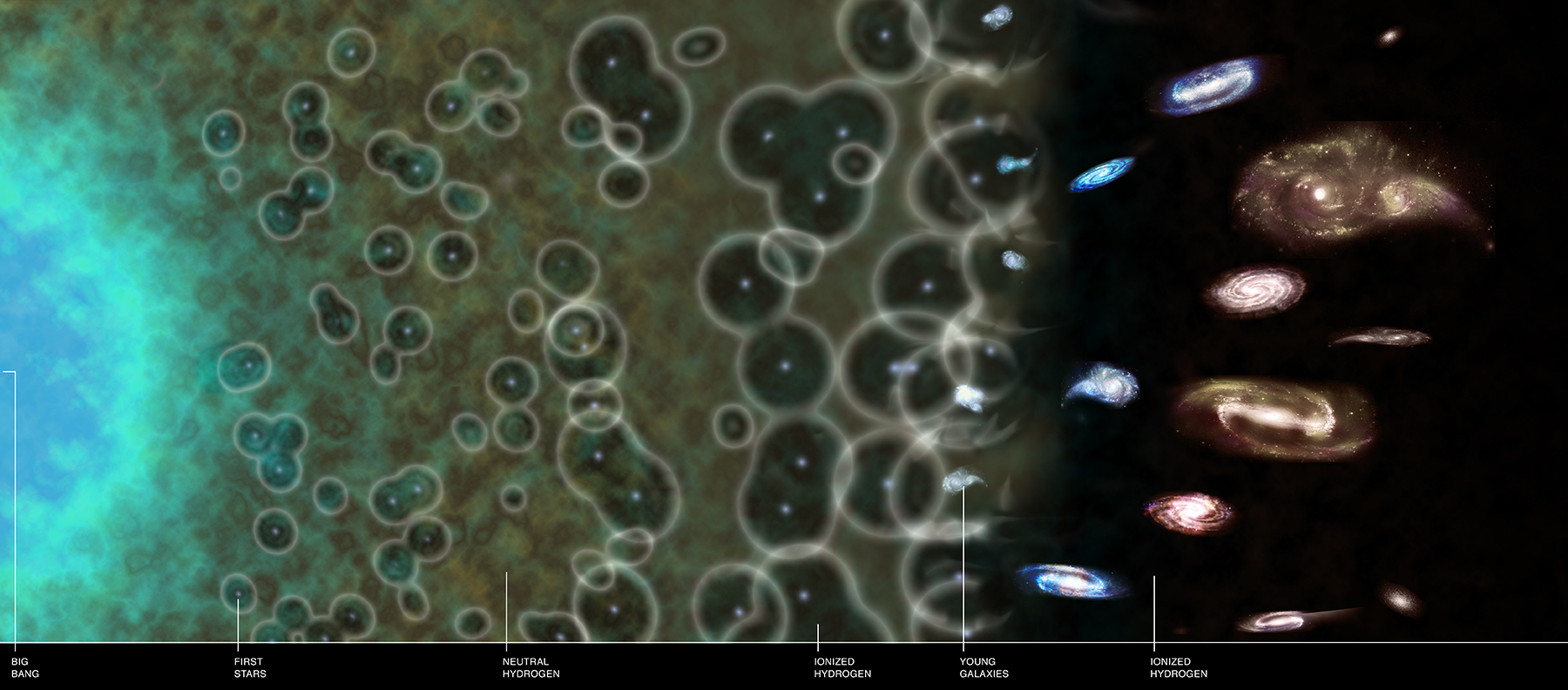 A diagram shows a timeline of the universe as matter takes shape