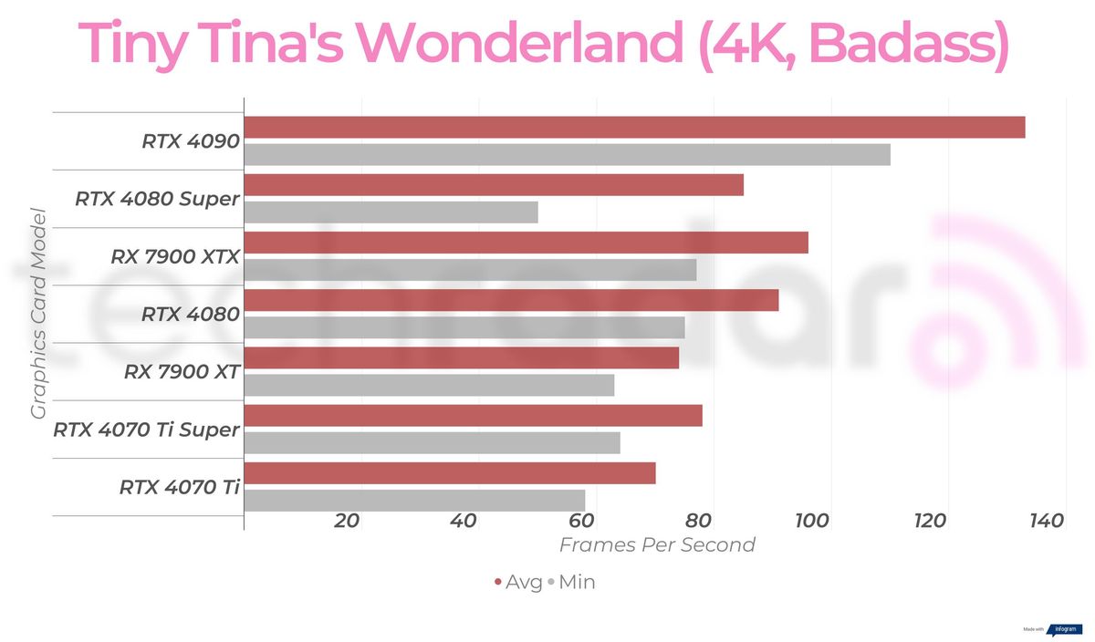 Gaming benchmark results for the Nvidia GeForce RTX 4080 Super