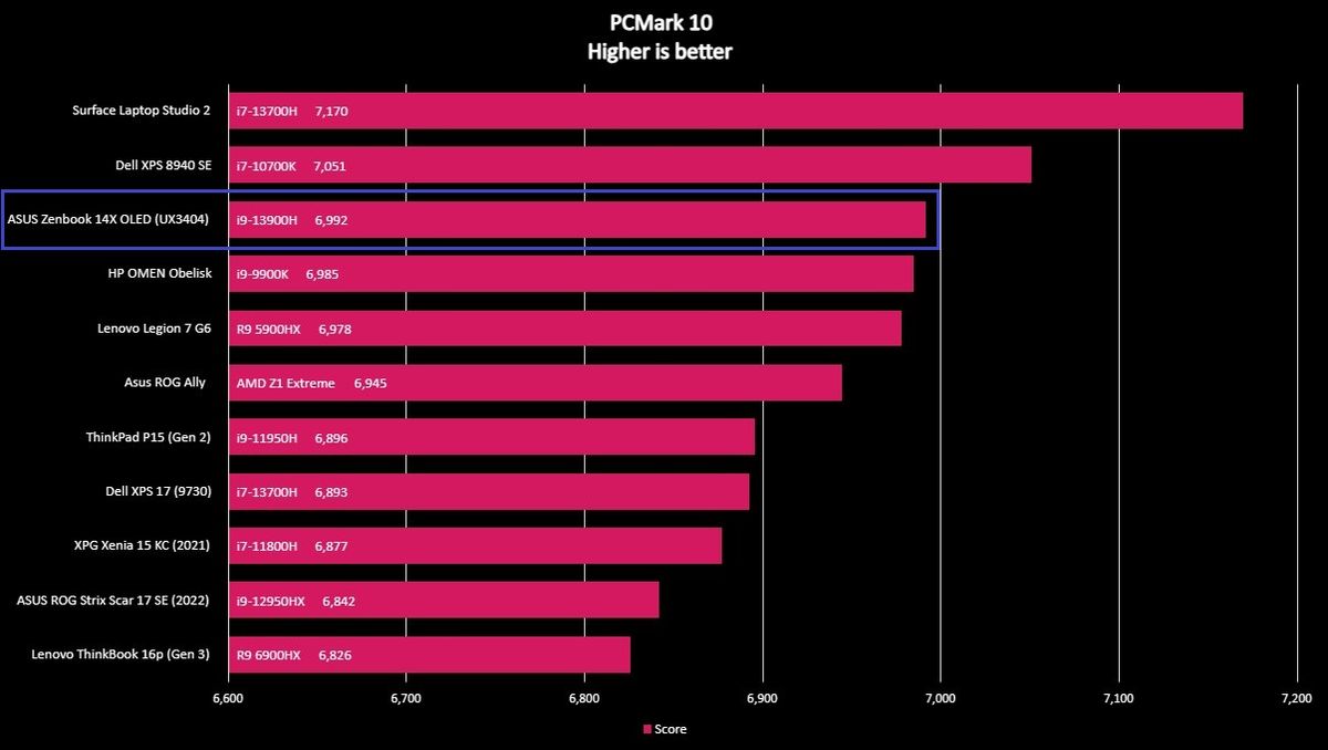 Screenshot of a benchmark graph for the ASUS Zenbook 14X OLED (UX3404).