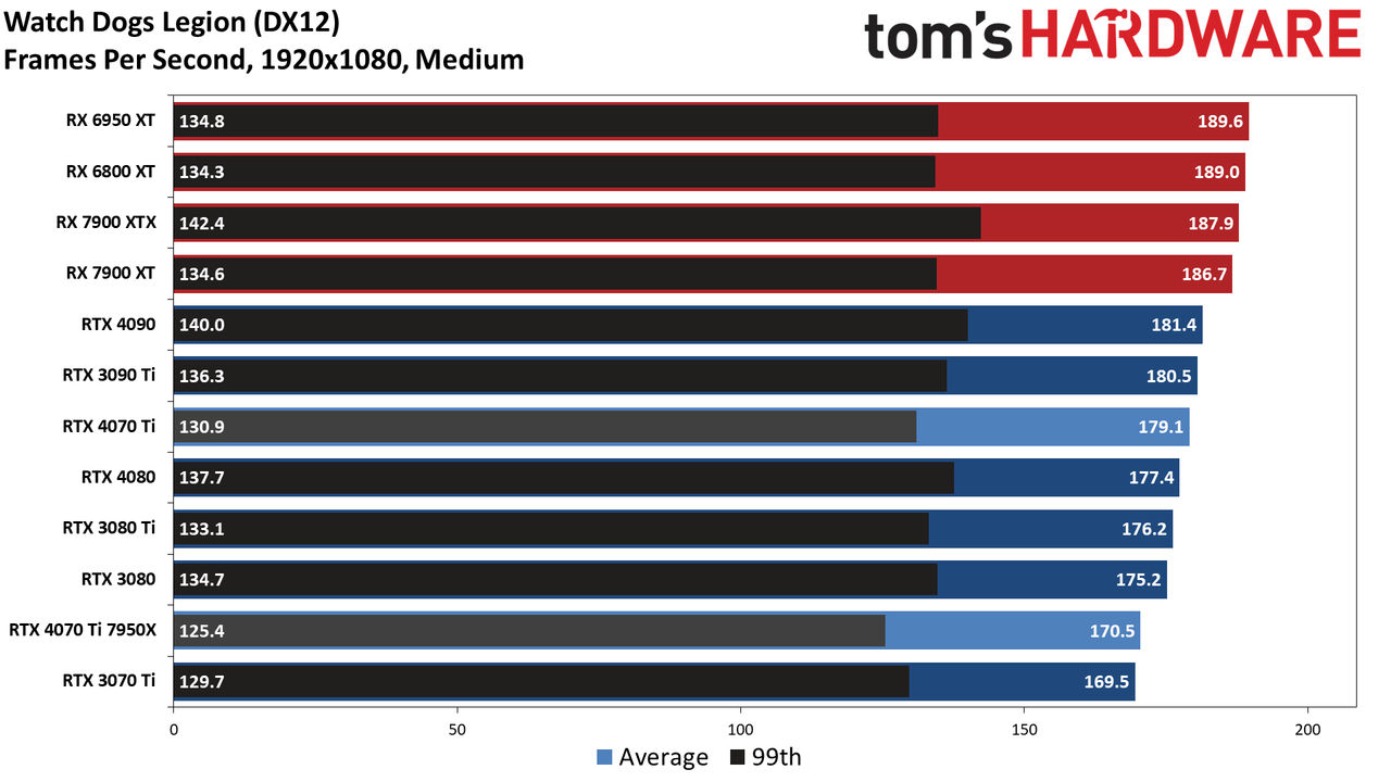 Nvidia GeForce RTX 4070 Ti
