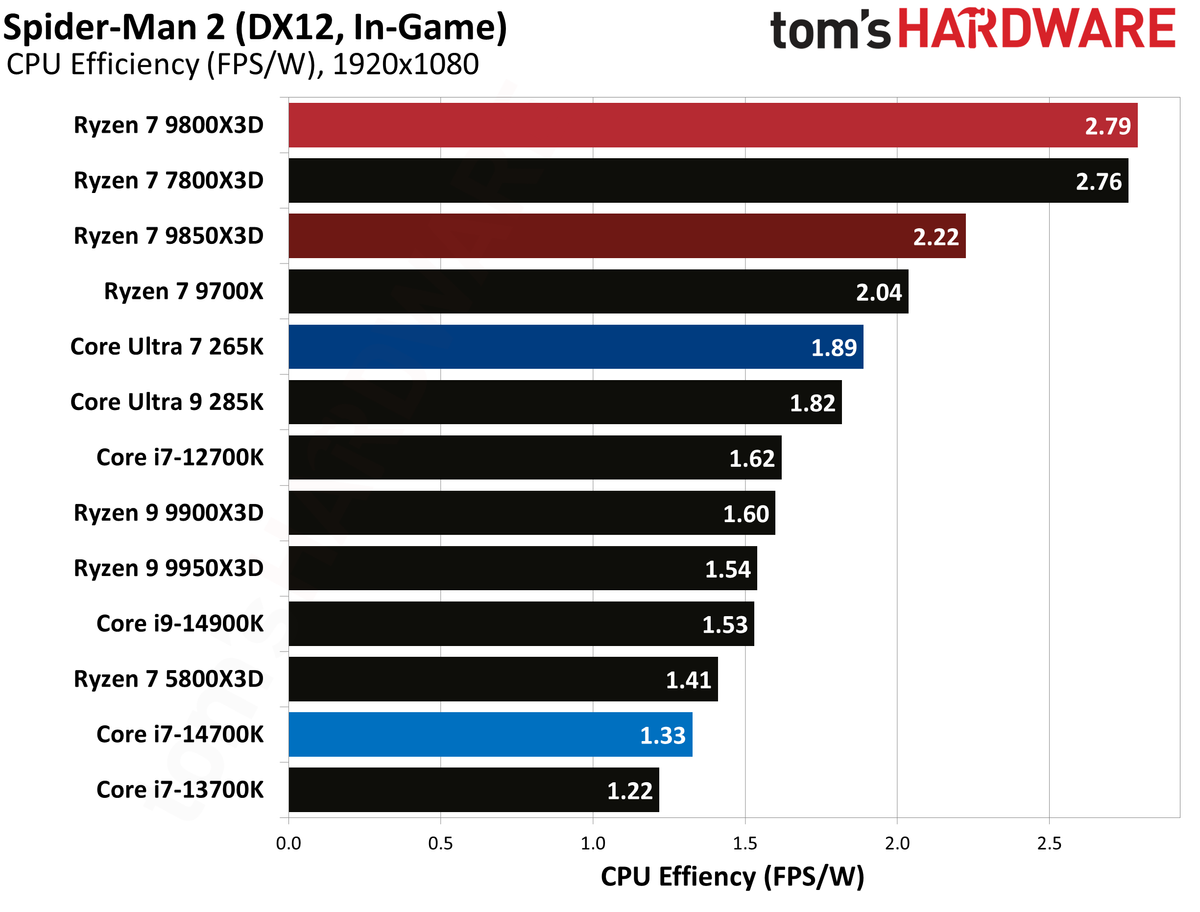 AMD Ryzen 7 9850X3D