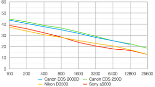 Canon EOS 2000D lab graph