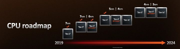AMD X670/B650