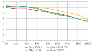 Sony ZV-1 II lab graph