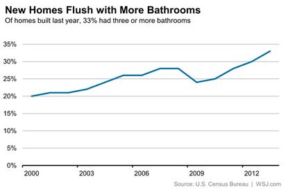 Americans are putting record numbers of toilets in their houses