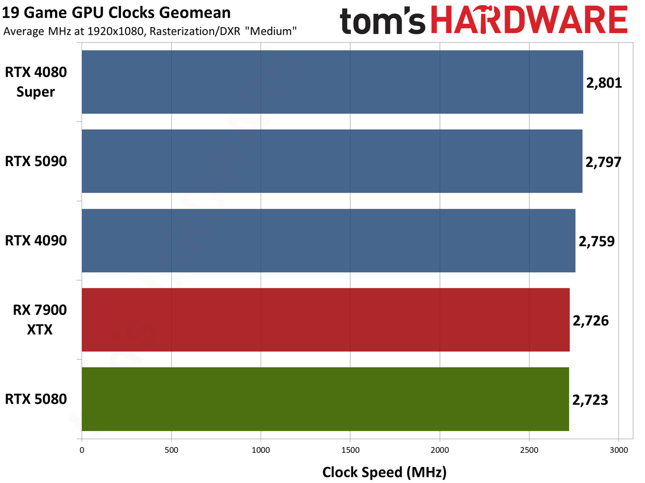 Nvidia GeForce RTX 5080 Founders Edition performance charts