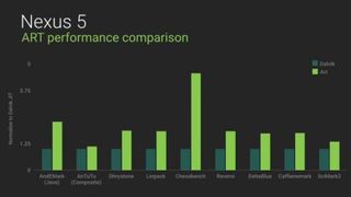 Android L performance