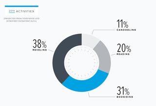 Your social life - guesstimated and charted