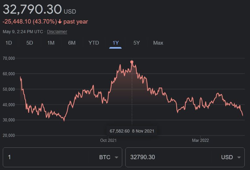 BTC valuation chart