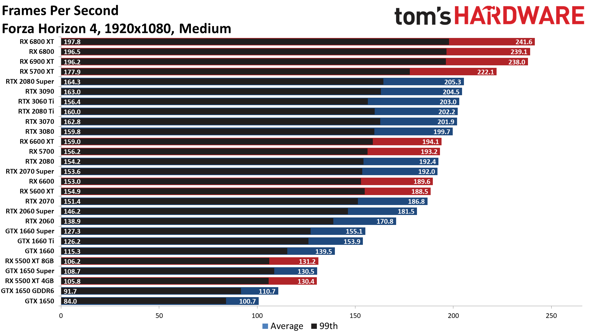 The Best Graphics Cards performance charts