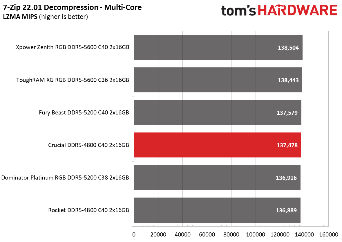 DDR5 Review