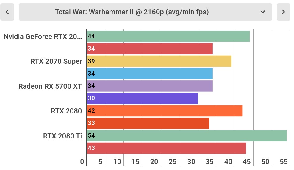 The Nvidia GeForce RTX 2080 Super sees about 4-6% increased performance over the vanilla RTX 2080.