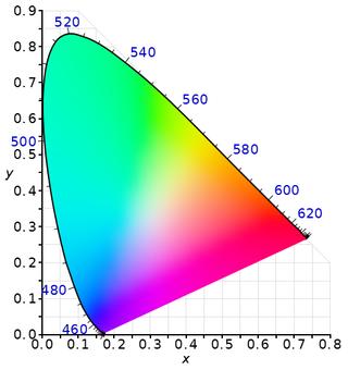Fig. 2: CIE chromaticity diagram.