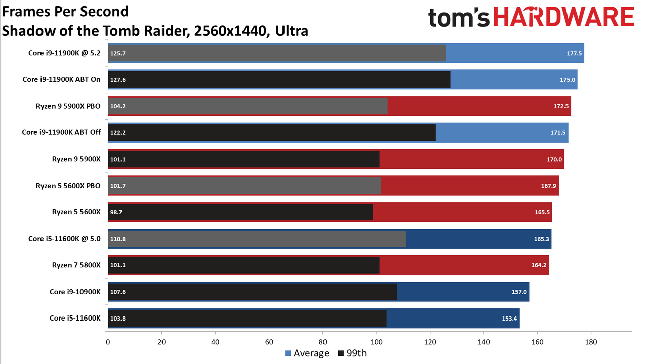 Core i9-11900K vs Ryzen 9 5900X Gaming
