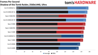 Core i9-11900K vs Ryzen 9 5900X Gaming