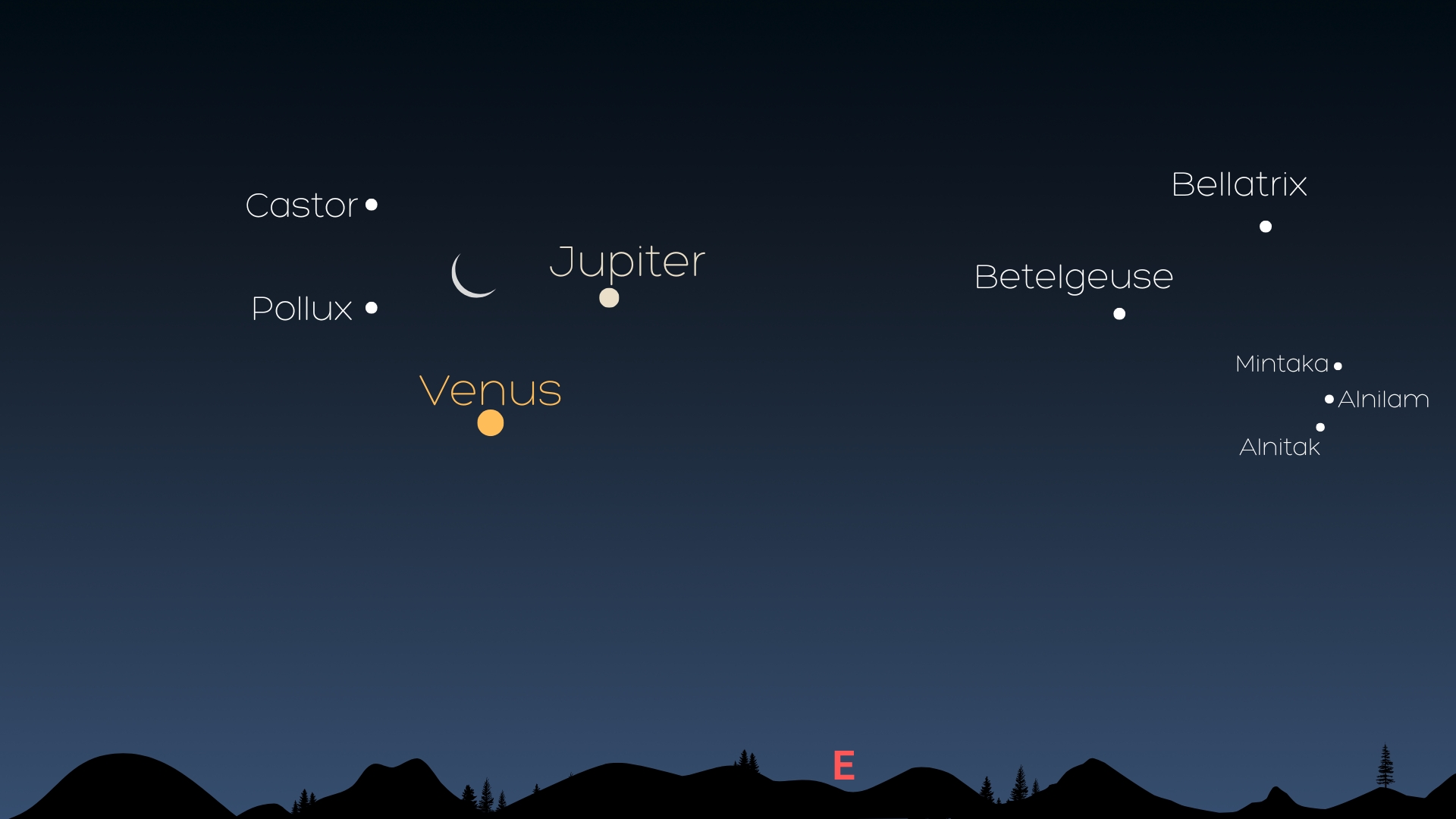 A map of the eastern night sky. The thin crescent moon is just off center to the left with jupiter shining to its right and venus below. Castor is to the moon's upper left and pollux to the lower right. Betelgeuse is on the right with bellatrix just to the upper right of it. Orion's belt is visible on the far right.